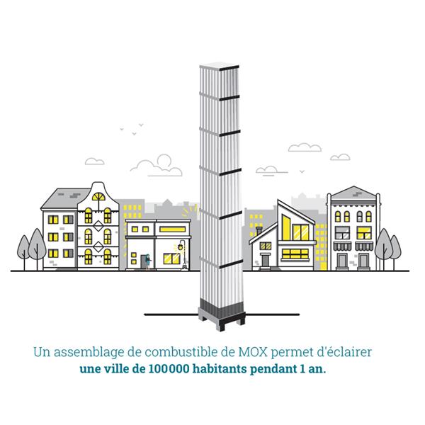 Un assemblage de combustible MOX permet d'éclairer une ville de 100000 habitants pendant 1 an.
