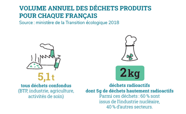 Volume annuel des déchets produits : 5,1t tous déchets confondus et 2kg de déchets radioactifs