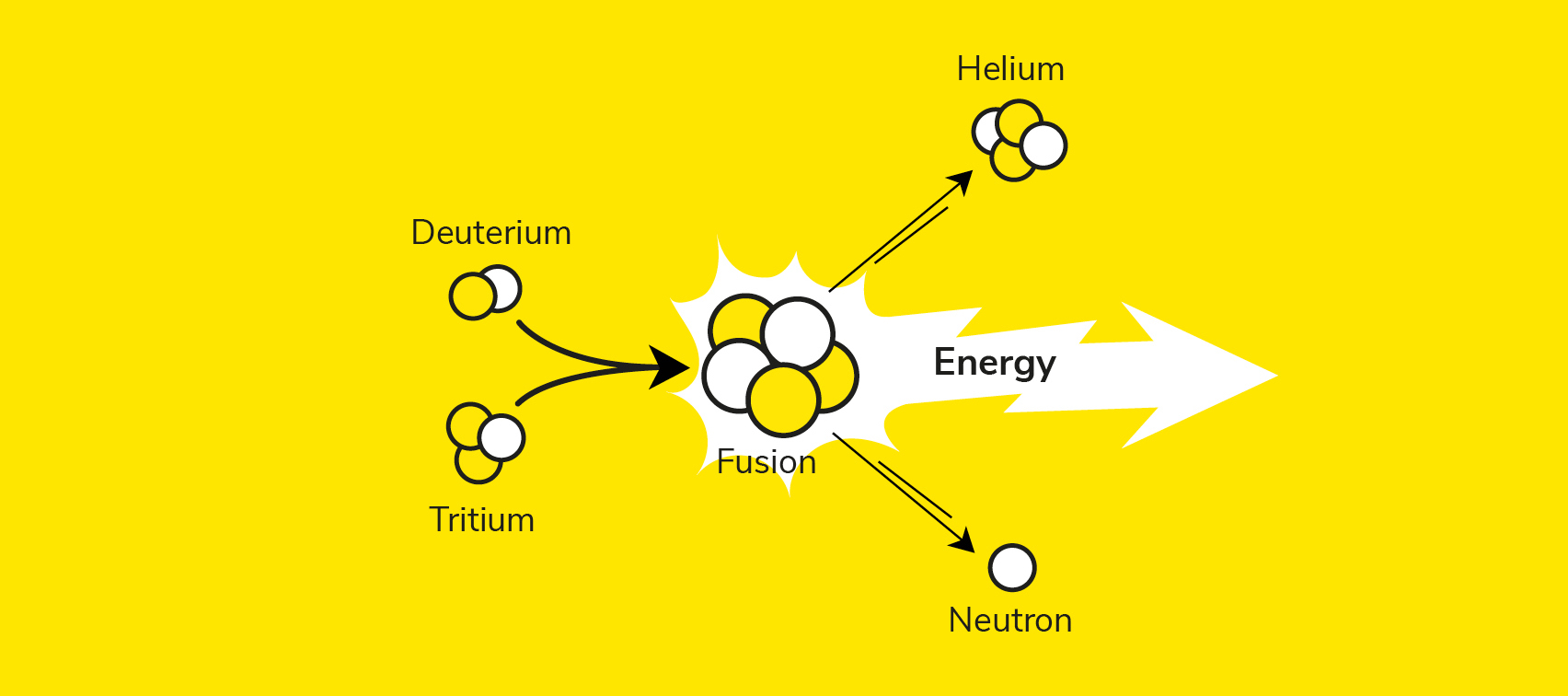 Infographie sur le phénomène de fusion nucléaire