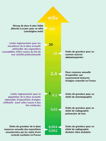 Doses d'exposition et limites réglementaires -  Source IRSN
