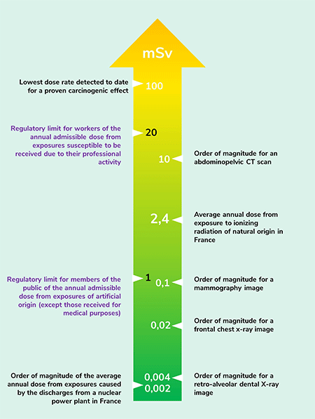 Picture - Dose from exposures and Regulatory limit – from IRSN