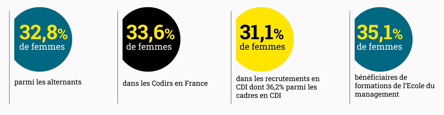 32,8% de femmes parmi les alternants  - 35,1 % des femmes dans les Codirs en France - 31,1% de femmes dans les recrutements en CDI dont 36,2% parmi les cadres en CDI. - 35,1% de femmes bénéficiaires de formations de l’Ecole du management