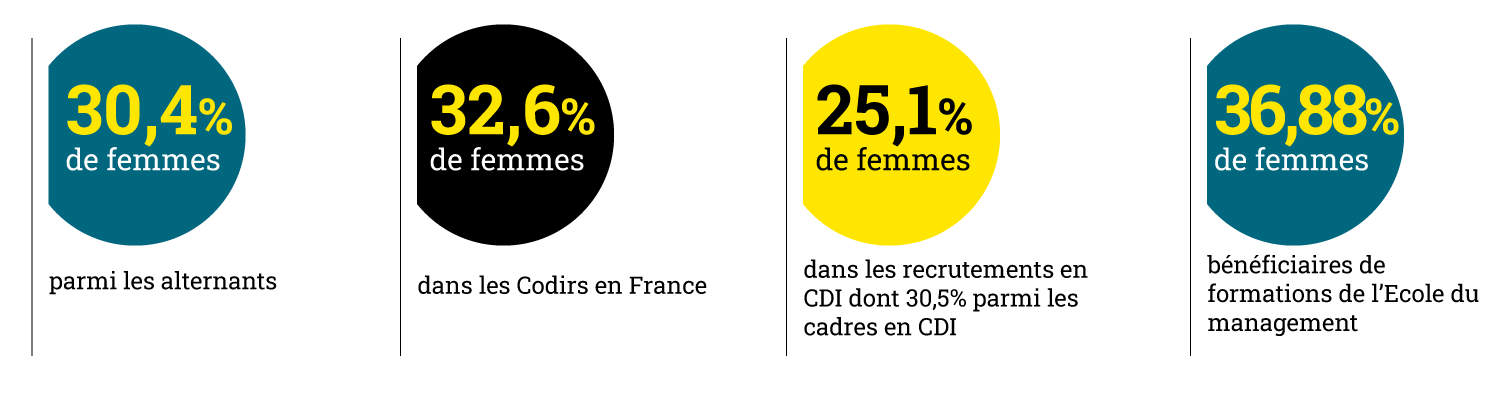 33% de femmes parmi les alternants, 12% de femmes dans les équipes postées, 25,7% de femmes dans les recrutements
