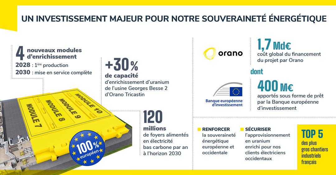 Infographie : 4 nouveaux modules d'enrichissement, 1,7 Md€ pour le coût global dont 400 M€ apportés par la Banque Européenne d'investissement