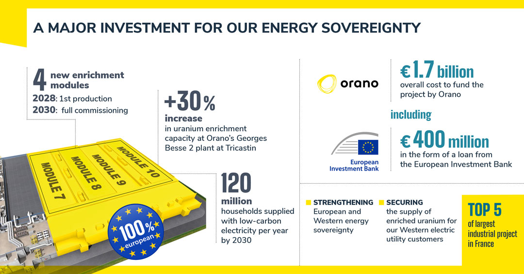 Infographie : 4 nouveaux modules d'enrichissement, 1,7 Md€ pour le coût global dont 400 M€ apportés par la Banque Européenne d'investissement