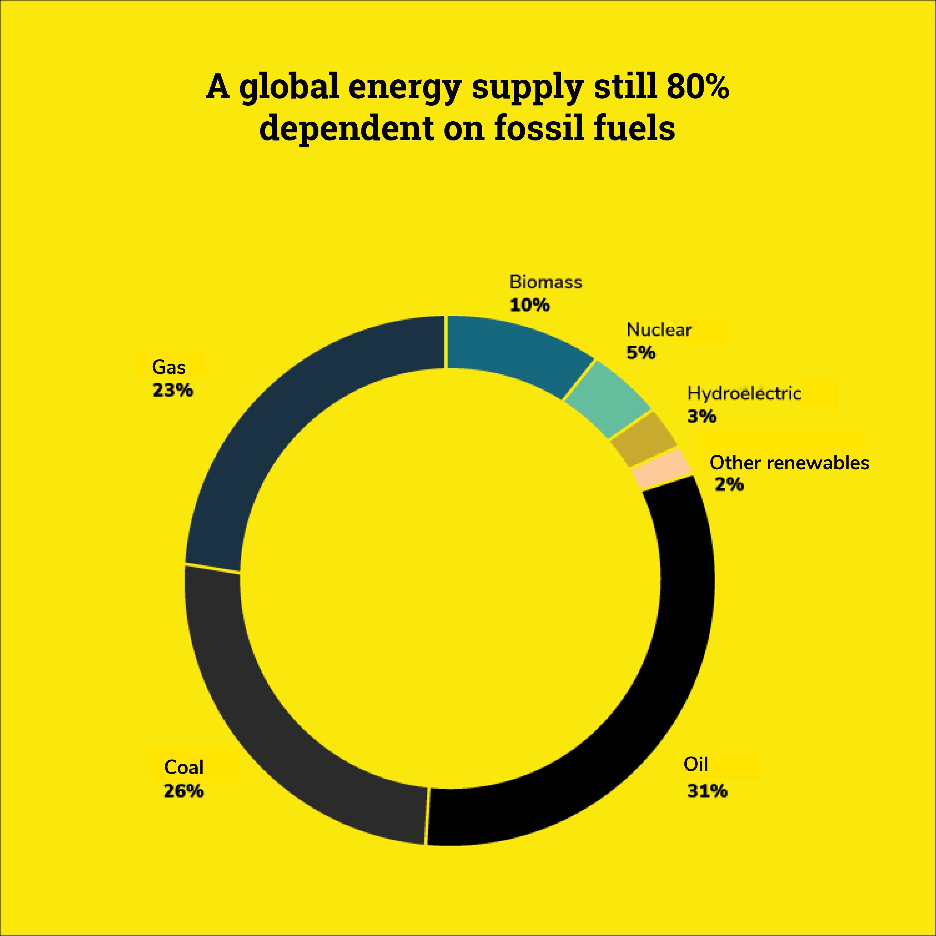 Approvisionnement mondial dépend des énergies fossiles