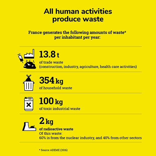 All about and radioactive waste in | Orano