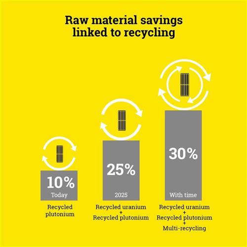 Saving raw materials through recycling