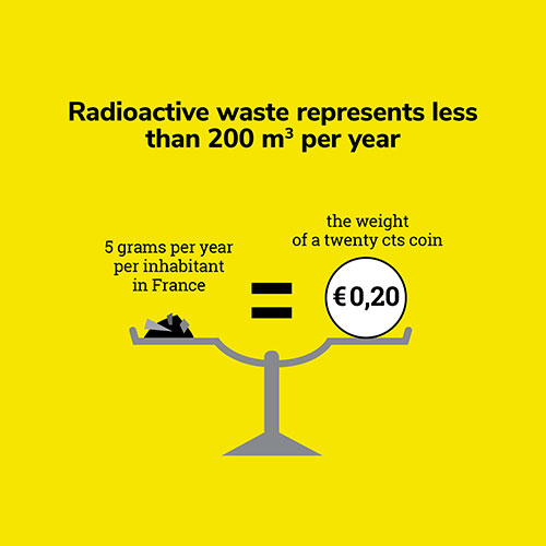 Radioactive waste represents less than 200 m3 per year