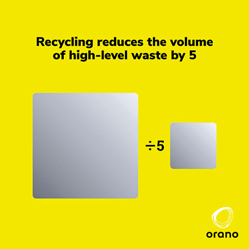 Recycling reduces the volume of high-level waste by 5