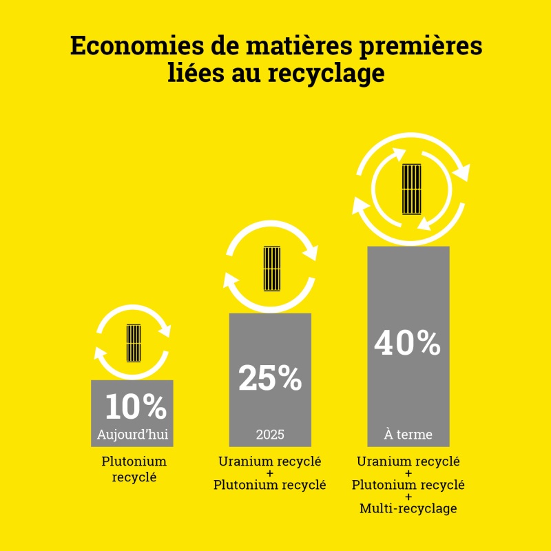 Economies de matières premiéres liées au recyclage