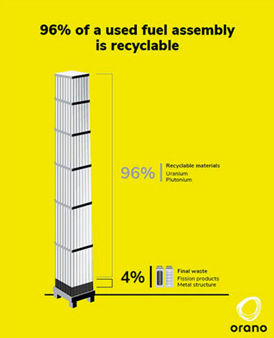 96 pourcent d'un combustible usé est recycable