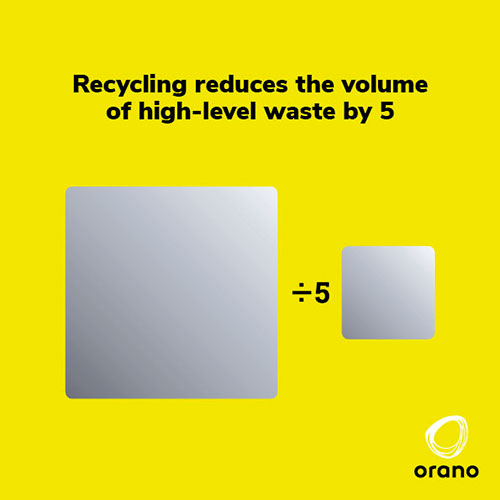 Le recyclage permet de réduire par 5 le volume de déchets de haute activité