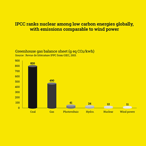 IPCC ranks nuclear among low carbon energies glogally