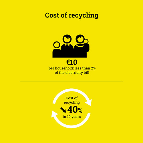 Cost of recycling
