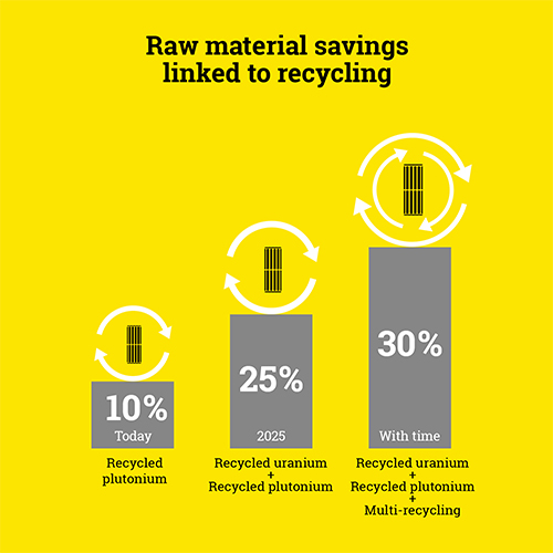 Raw material savings linked to recycling