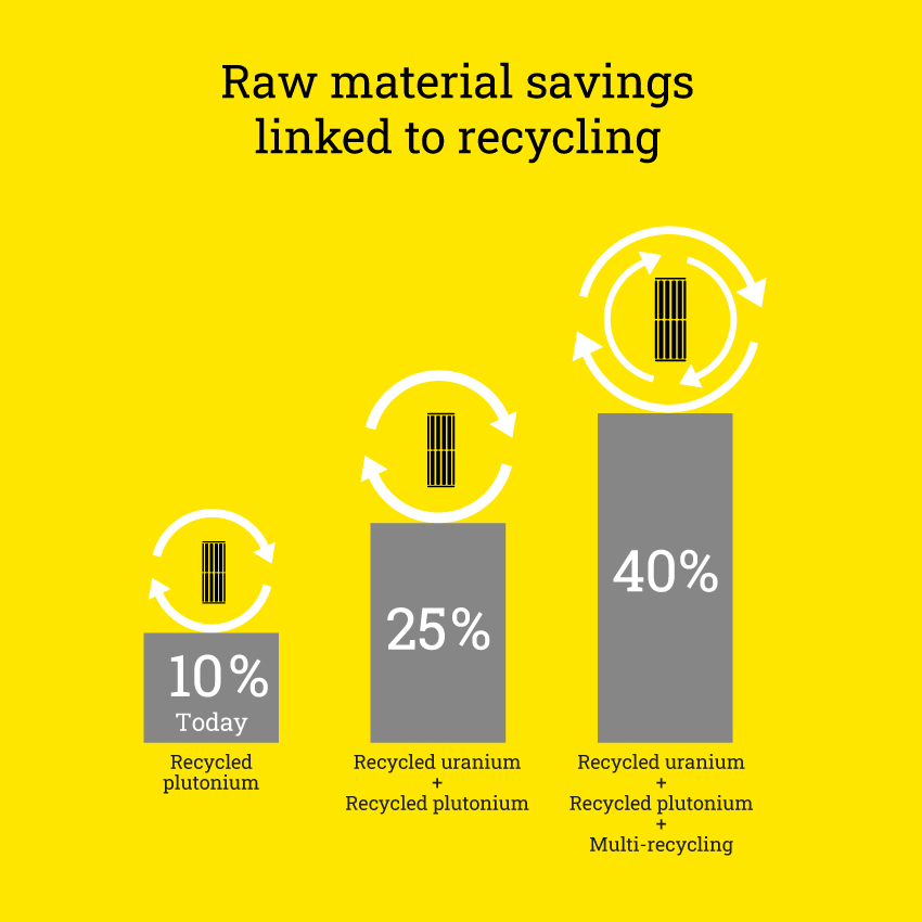 Raw material savings linked to recycling