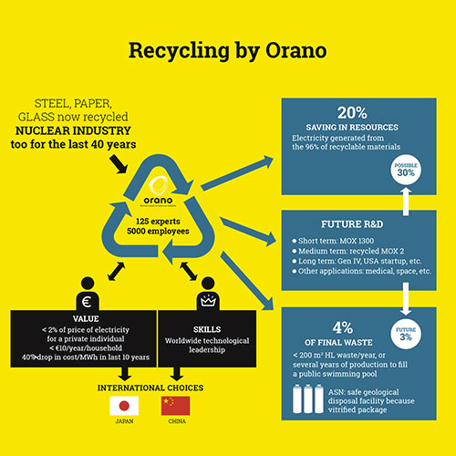 Recycling by Orano
