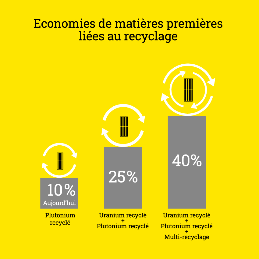 Economies de matières premières liées au recyclage
