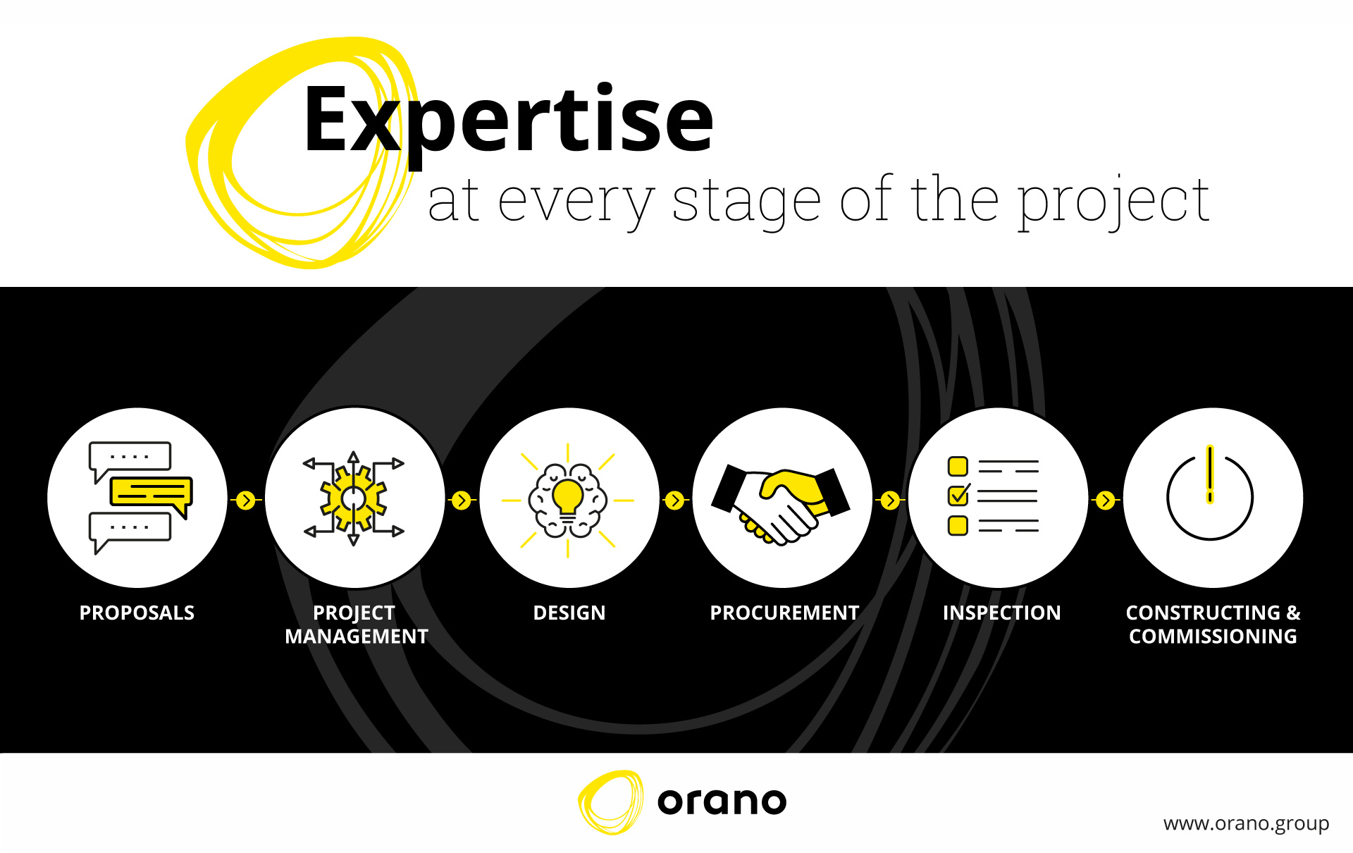Orano Projects’ services range from support engineering for operators to comprehensive EPCM (Engineering, Procurement, Construction, Management) responsibilities