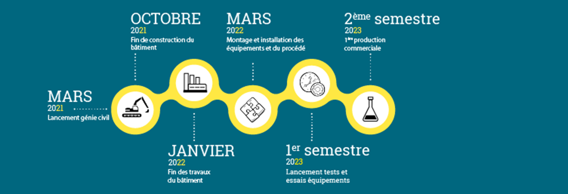 Timeline Laboratoire isotopes stables