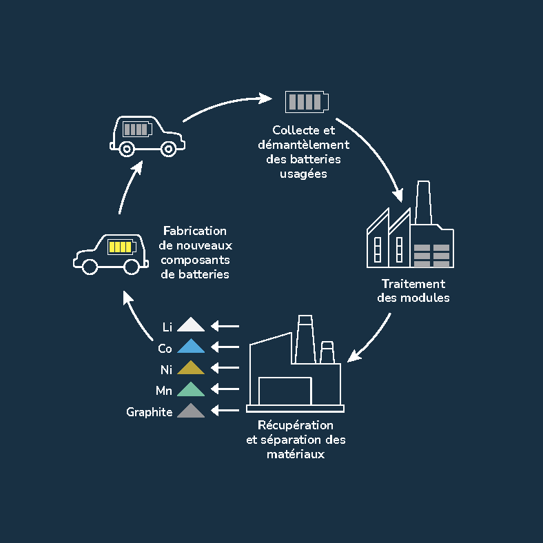 Un pilote industriel pour recycler les aimants usagés à base de