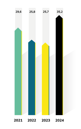 TAUX D’EBITDA 2024 : 35,2%