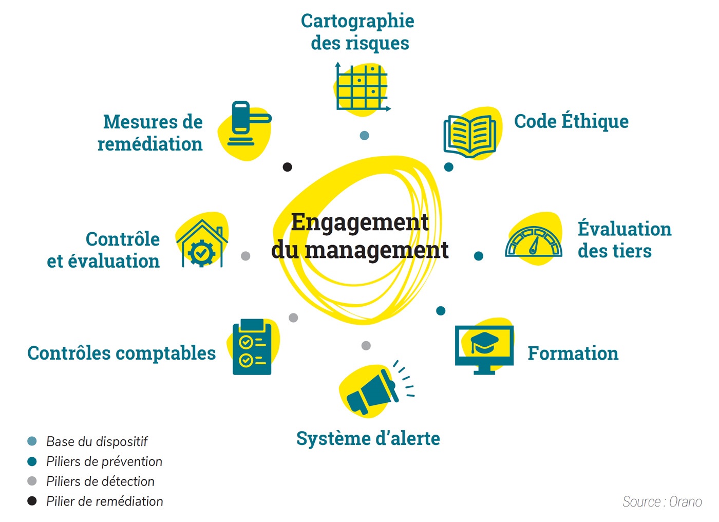 Programme de prévention et détection des faits de corruption