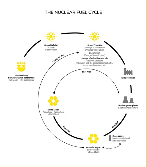 Infog-cycle-du-combustible-nucleaire