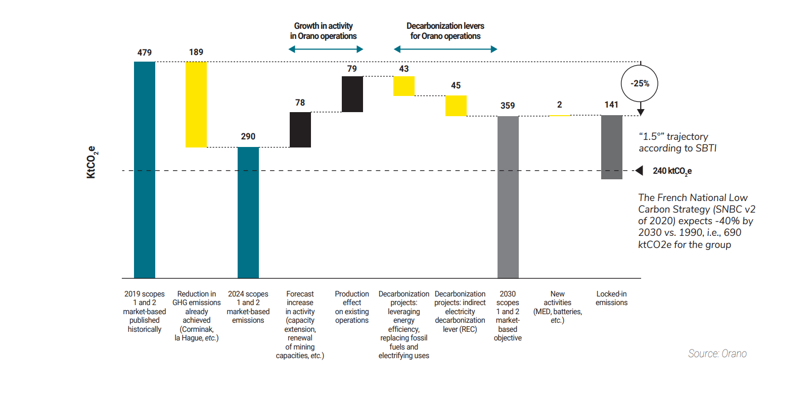 orano decarbonization targets 2024