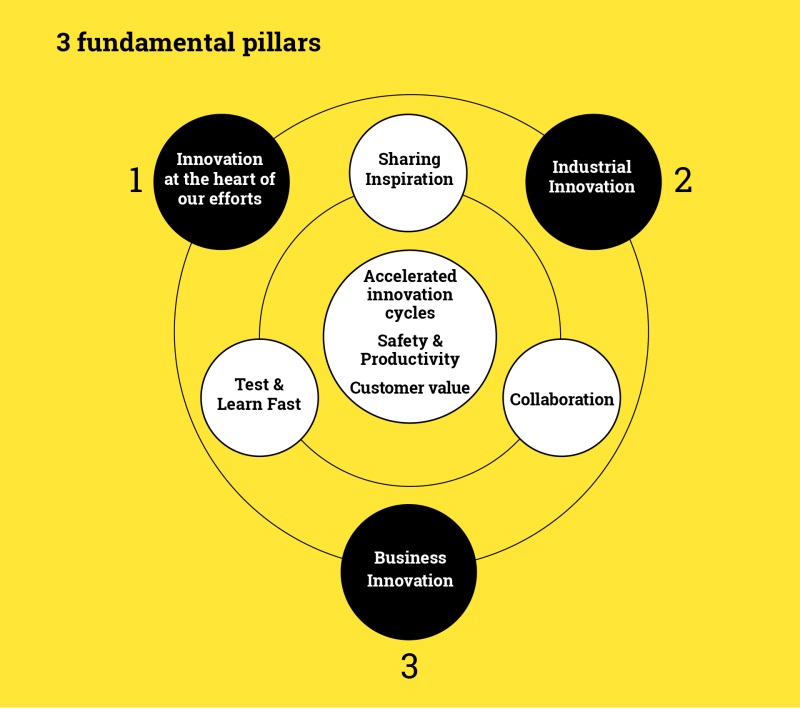 Innovation 3 fundamental pillars