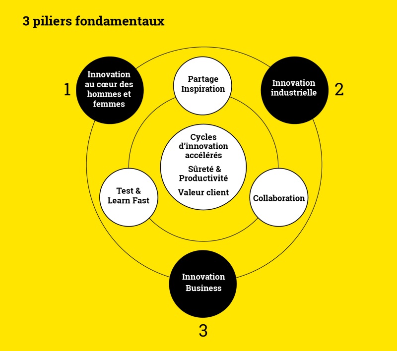 Innovation 3 pilers fondamentaux