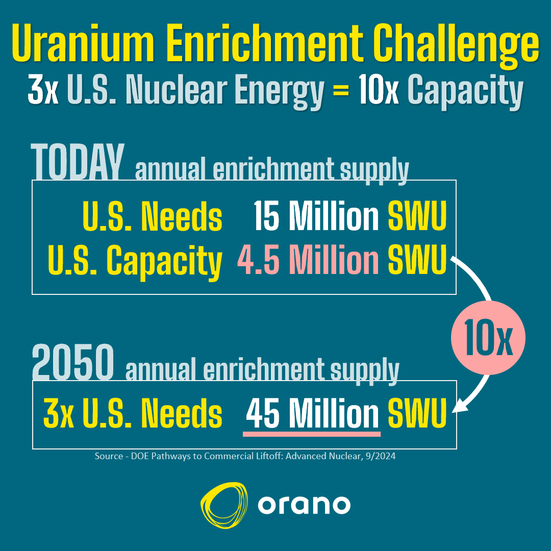 US 3x nuclear equals 10x enrichment capacity