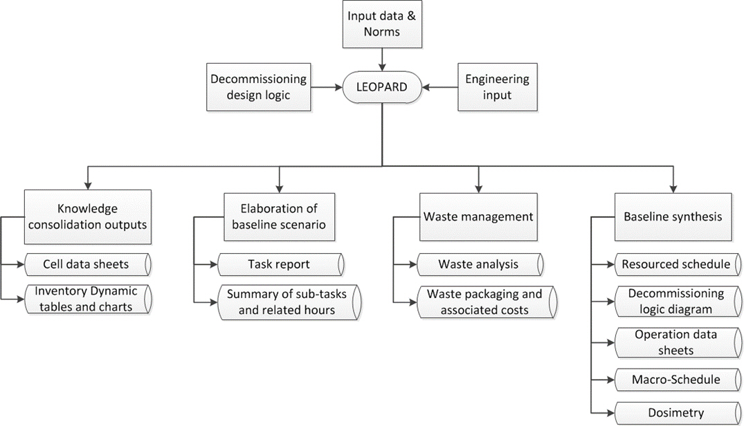 LEOPARD inputs outputs graph