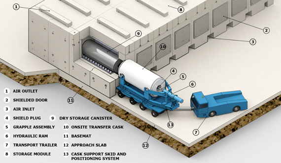 NUHOMS dry storage system